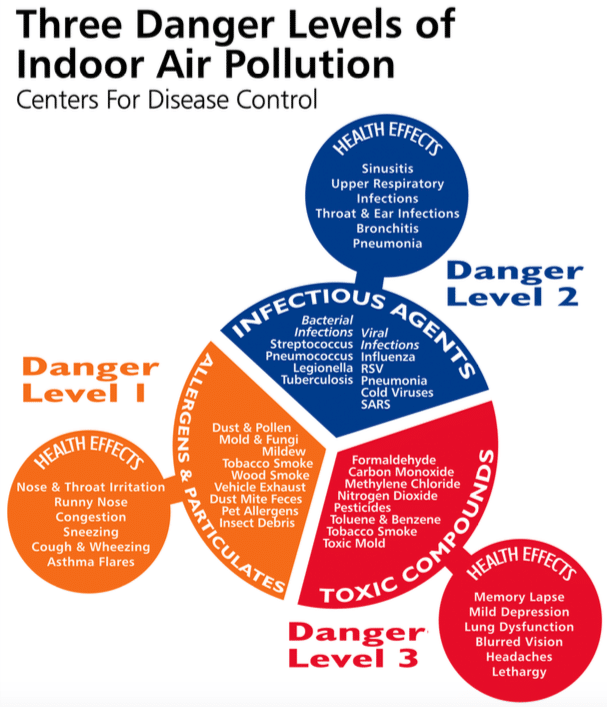 Indoor Air Quality Expert